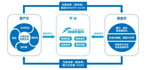 同城票据网 创新产品赋能供应链金融基层应用与网络技术服务