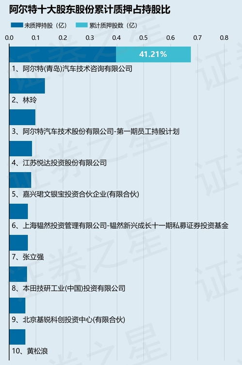 阿尔特股东青岛汽车技术咨询质押30万股，持股比例微降